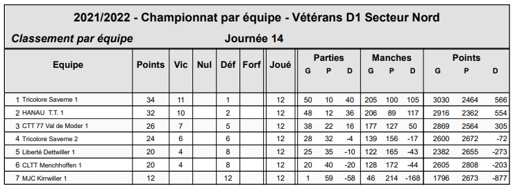 VeteransD1ResultatFinale