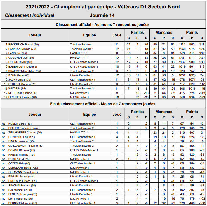 VeteransD1ResultatIndiv