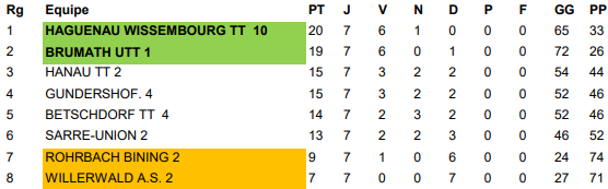 classement hanau2 phase2