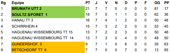 classement hanau3 phase2