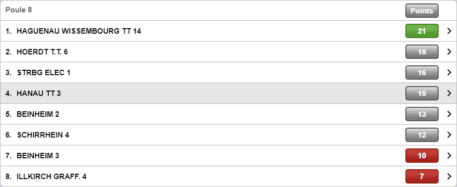 classement hanau3 phase1