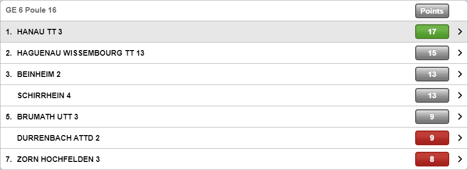 classement hanau3 phase2