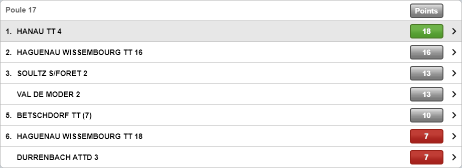 classement hanau4 phase1