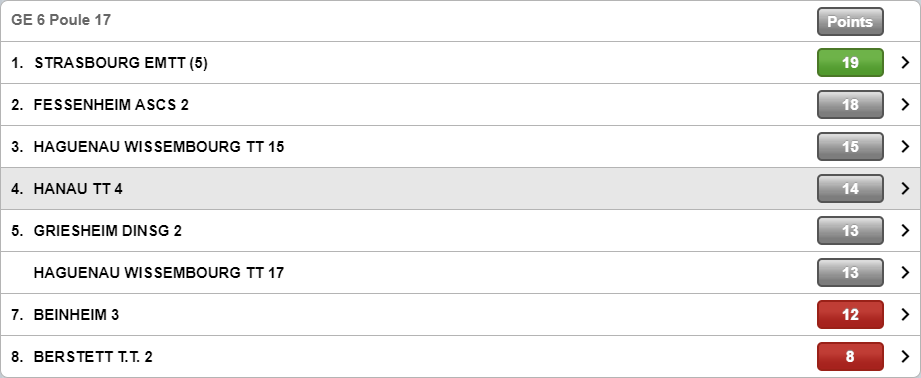 classement hanau4 phase2